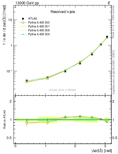 Plot of ttbar.dphi in 13000 GeV pp collisions
