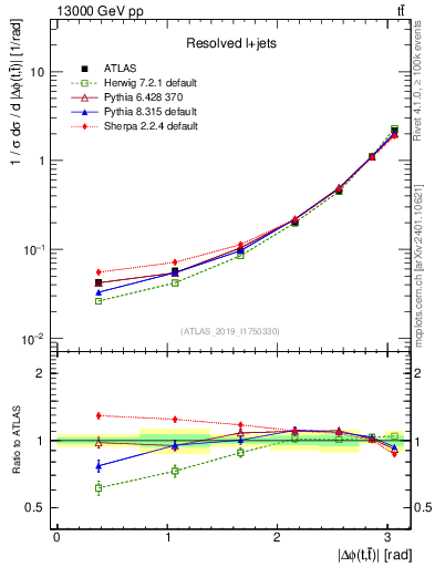 Plot of ttbar.dphi in 13000 GeV pp collisions