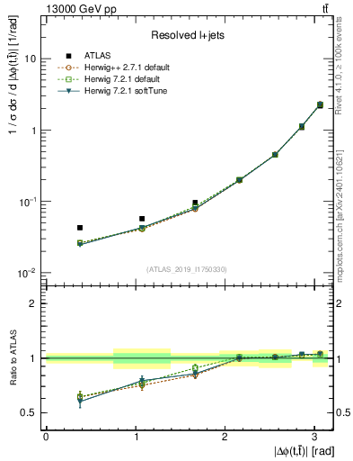 Plot of ttbar.dphi in 13000 GeV pp collisions
