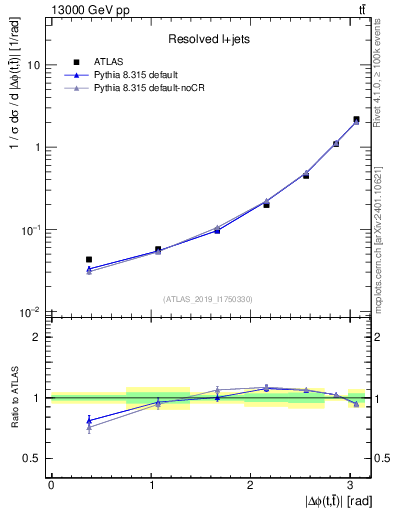 Plot of ttbar.dphi in 13000 GeV pp collisions