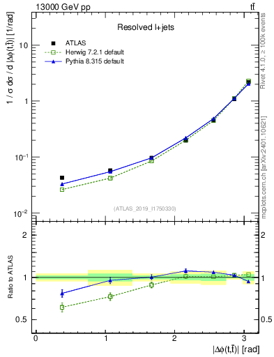 Plot of ttbar.dphi in 13000 GeV pp collisions