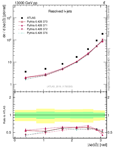 Plot of ttbar.dphi in 13000 GeV pp collisions