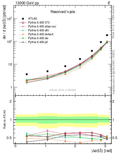 Plot of ttbar.dphi in 13000 GeV pp collisions