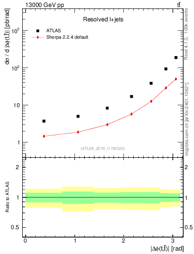 Plot of ttbar.dphi in 13000 GeV pp collisions