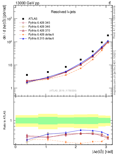 Plot of ttbar.dphi in 13000 GeV pp collisions