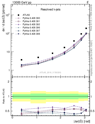 Plot of ttbar.dphi in 13000 GeV pp collisions