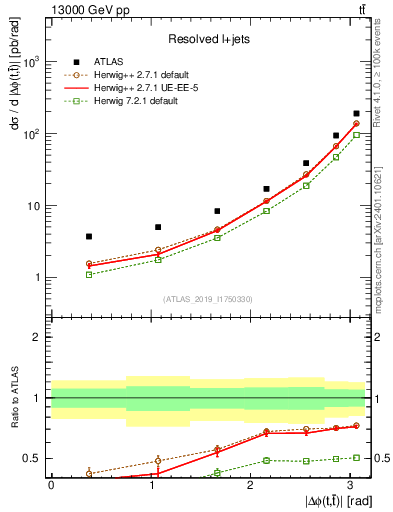 Plot of ttbar.dphi in 13000 GeV pp collisions