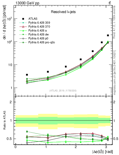 Plot of ttbar.dphi in 13000 GeV pp collisions