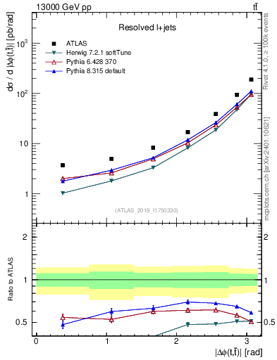 Plot of ttbar.dphi in 13000 GeV pp collisions