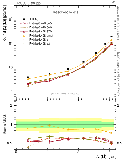 Plot of ttbar.dphi in 13000 GeV pp collisions