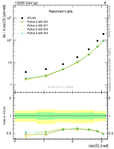 Plot of ttbar.dphi in 13000 GeV pp collisions