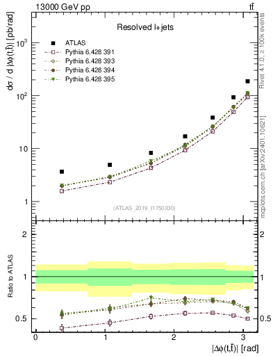 Plot of ttbar.dphi in 13000 GeV pp collisions