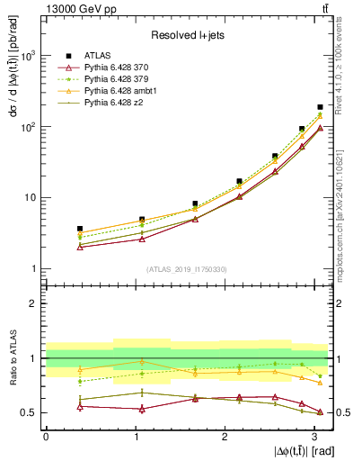 Plot of ttbar.dphi in 13000 GeV pp collisions