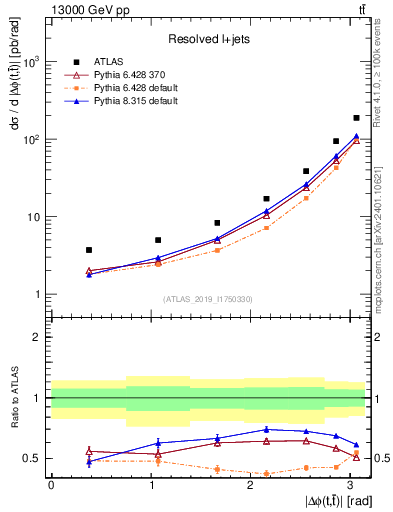 Plot of ttbar.dphi in 13000 GeV pp collisions