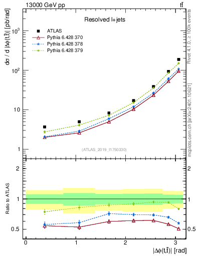 Plot of ttbar.dphi in 13000 GeV pp collisions