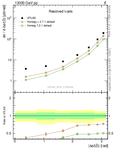 Plot of ttbar.dphi in 13000 GeV pp collisions