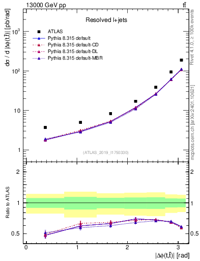 Plot of ttbar.dphi in 13000 GeV pp collisions