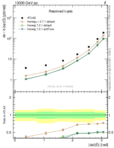 Plot of ttbar.dphi in 13000 GeV pp collisions