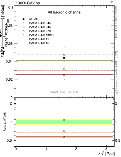 Plot of ttbar.dphi in 13000 GeV pp collisions