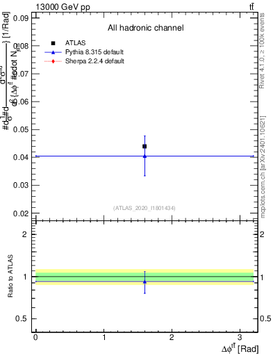 Plot of ttbar.dphi in 13000 GeV pp collisions