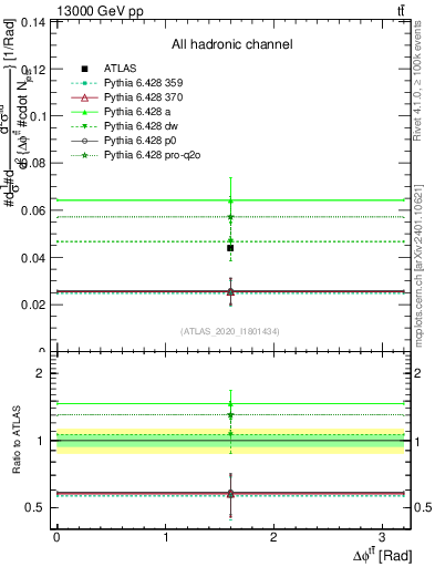 Plot of ttbar.dphi in 13000 GeV pp collisions