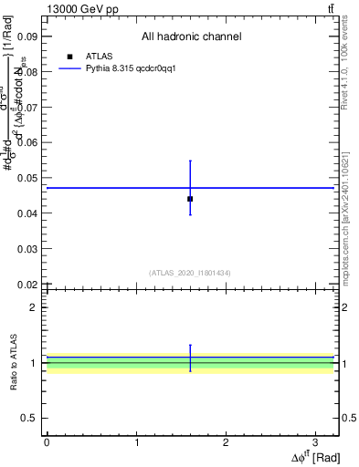 Plot of ttbar.dphi in 13000 GeV pp collisions