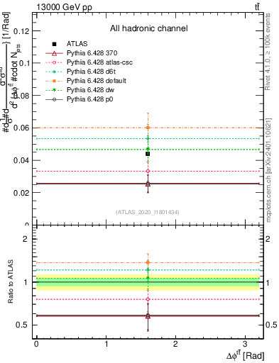 Plot of ttbar.dphi in 13000 GeV pp collisions