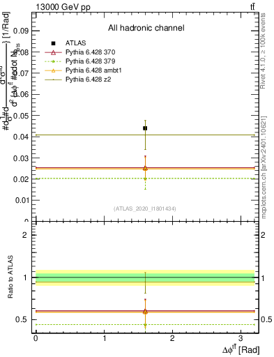 Plot of ttbar.dphi in 13000 GeV pp collisions