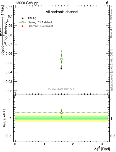 Plot of ttbar.dphi in 13000 GeV pp collisions