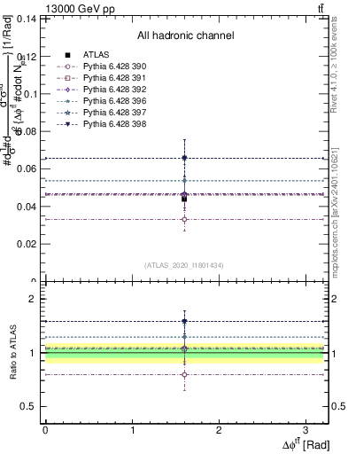 Plot of ttbar.dphi in 13000 GeV pp collisions