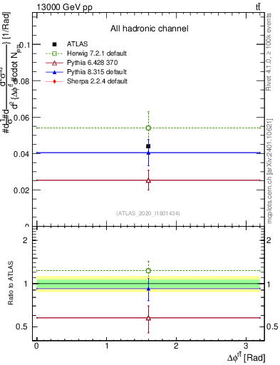 Plot of ttbar.dphi in 13000 GeV pp collisions