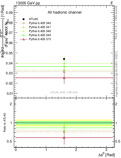 Plot of ttbar.dphi in 13000 GeV pp collisions