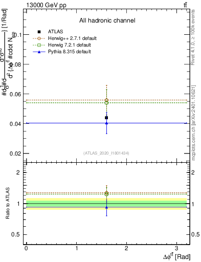 Plot of ttbar.dphi in 13000 GeV pp collisions