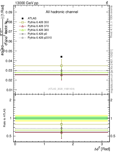 Plot of ttbar.dphi in 13000 GeV pp collisions