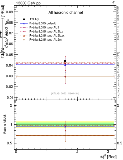 Plot of ttbar.dphi in 13000 GeV pp collisions