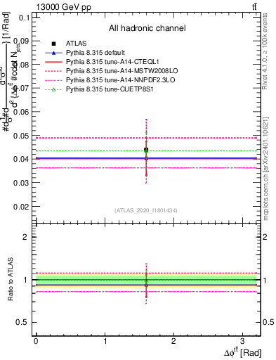 Plot of ttbar.dphi in 13000 GeV pp collisions