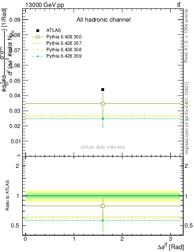 Plot of ttbar.dphi in 13000 GeV pp collisions