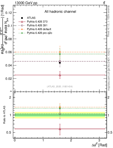 Plot of ttbar.dphi in 13000 GeV pp collisions