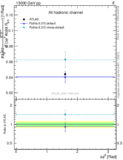 Plot of ttbar.dphi in 13000 GeV pp collisions
