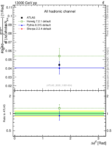 Plot of ttbar.dphi in 13000 GeV pp collisions