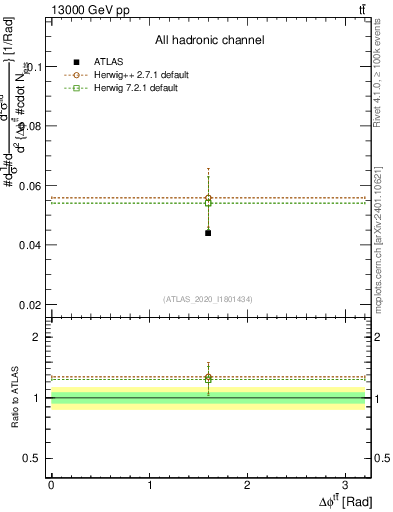 Plot of ttbar.dphi in 13000 GeV pp collisions
