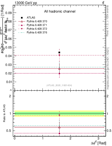Plot of ttbar.dphi in 13000 GeV pp collisions