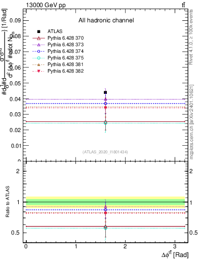 Plot of ttbar.dphi in 13000 GeV pp collisions