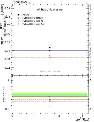 Plot of ttbar.dphi in 13000 GeV pp collisions