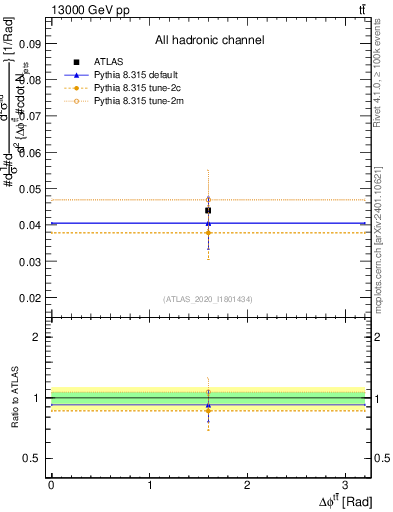 Plot of ttbar.dphi in 13000 GeV pp collisions