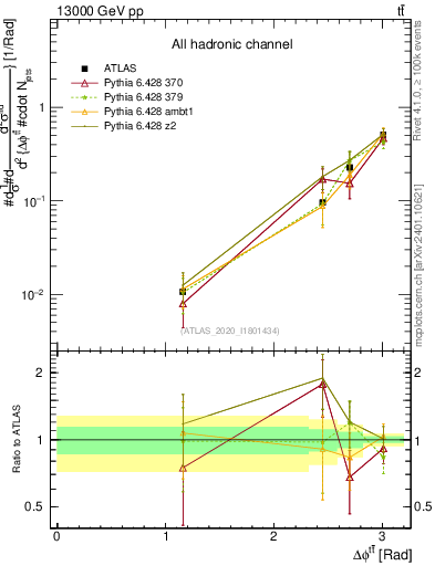 Plot of ttbar.dphi in 13000 GeV pp collisions