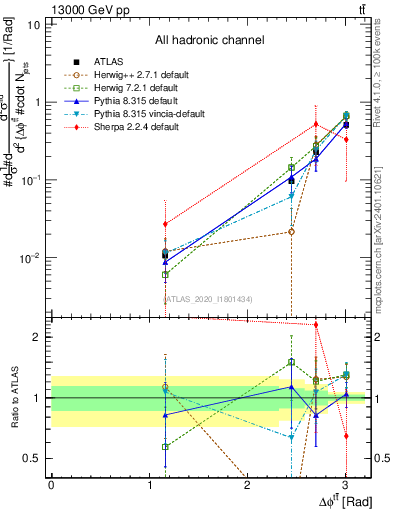 Plot of ttbar.dphi in 13000 GeV pp collisions
