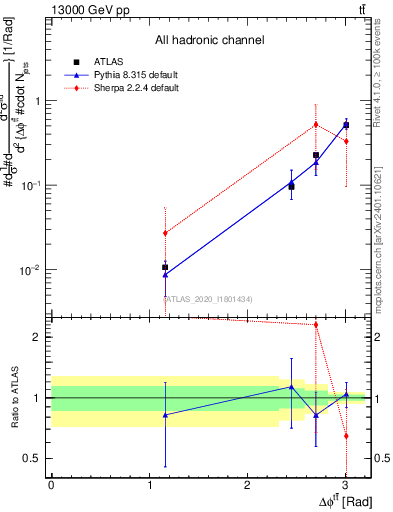 Plot of ttbar.dphi in 13000 GeV pp collisions