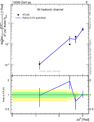 Plot of ttbar.dphi in 13000 GeV pp collisions