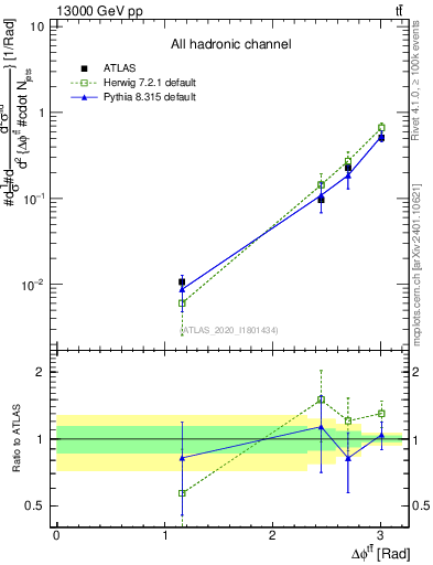 Plot of ttbar.dphi in 13000 GeV pp collisions
